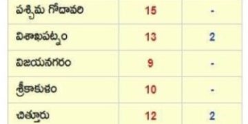 జిల్లాలకు జిల్లాలు ఊడ్చేసిన కూటమి